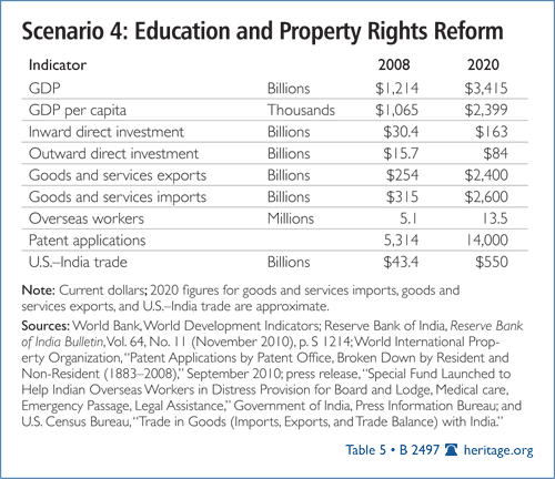Scenario 4: Education and Property Rights Reform